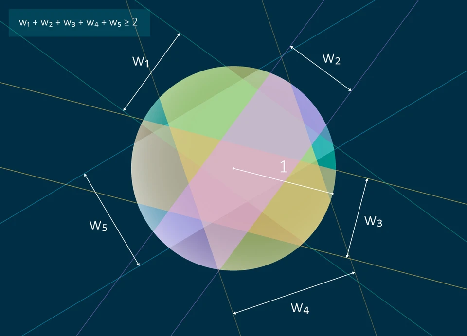 Первая задача на тему гипотезы Тота, решенная еще в прошлом веке - полное покрытие круга полосками так, что их суммарная ширина не меньше 2 (диаметр круга). Каждая из пяти полосок имеет свою ширину и обозначена уникальным цветом.