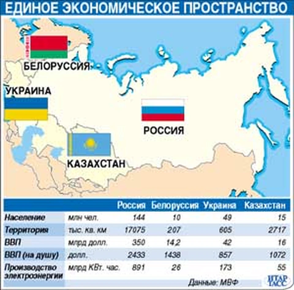 Единая экономика. Единое экономическое пространство Белоруссии, Казахстана, России.. Единое экономическое пространство. ЕЭП. Экономическое пространство России.