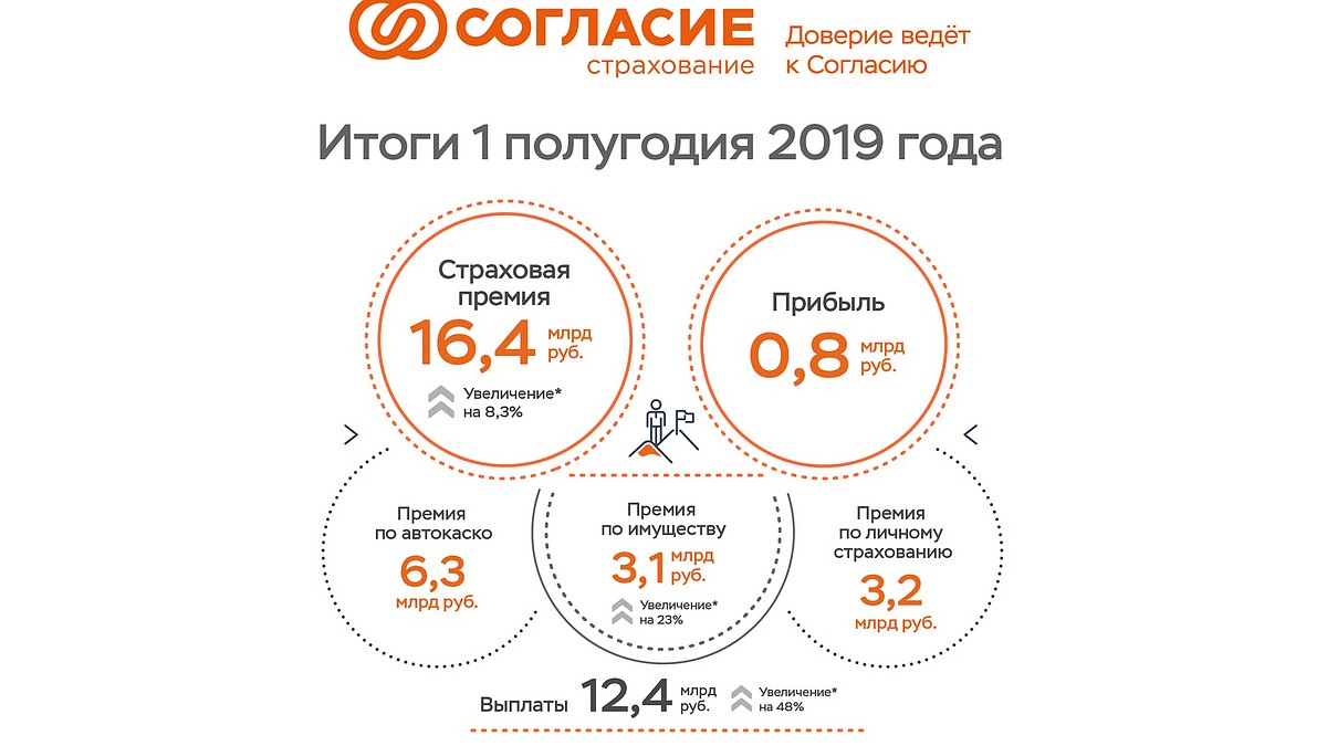 Премия страховой компании «Согласие» за первые 6 месяцев 2019 года  составила 16,4 млрд рублей, прибыль – 0,8 млрд рублей - KP.RU