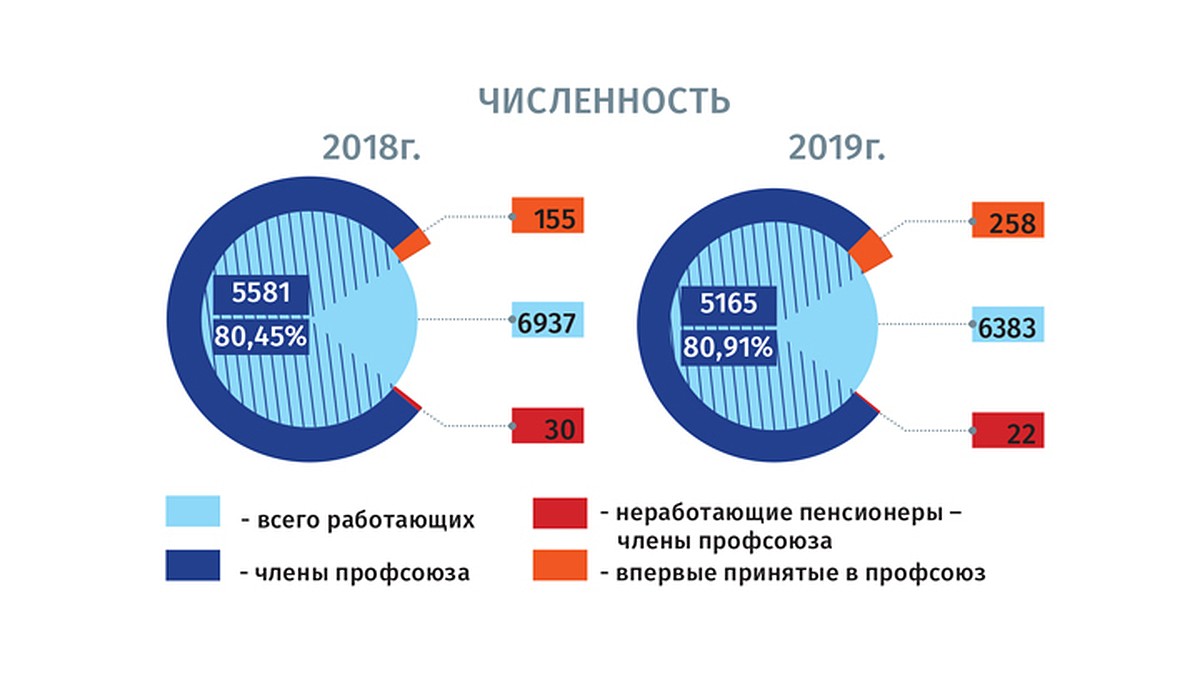 Итоги работы профсоюза за 2019 года подвели на АПЗ - KP.RU