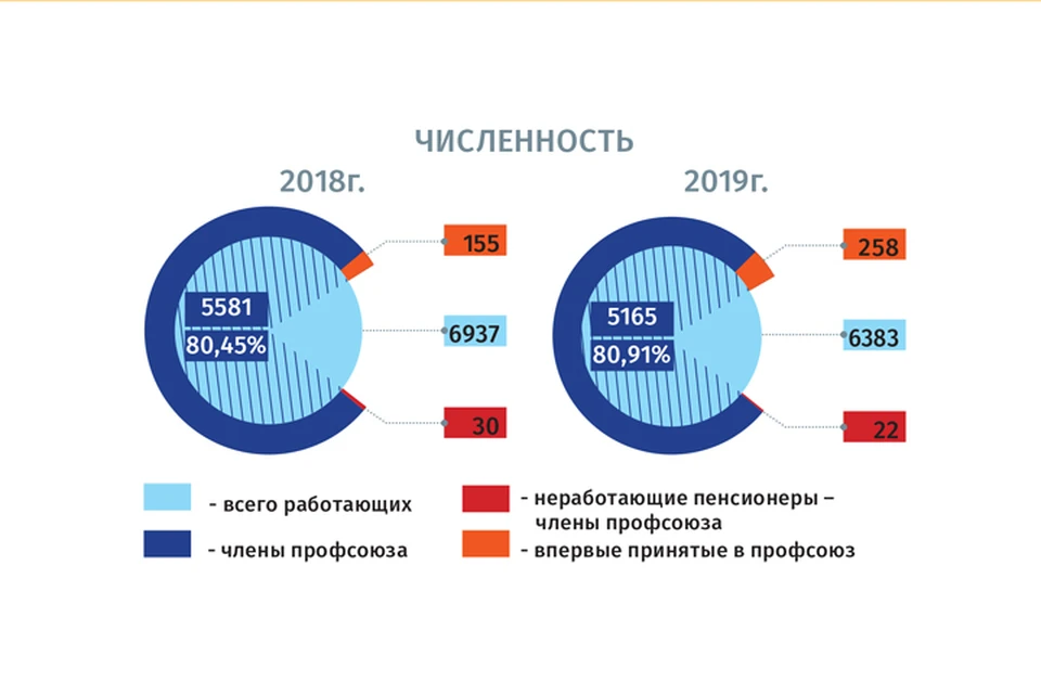 Итоги работы профсоюза за 2019 года подвели на АПЗ