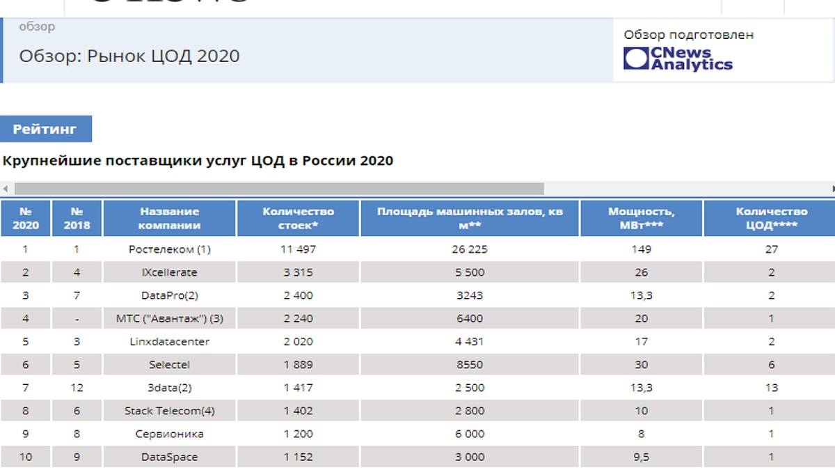 Ростелеком» лидирует с большим отрывом на российском рынке поставщиков  услуг ЦОД по итогам 2019 года - KP.RU