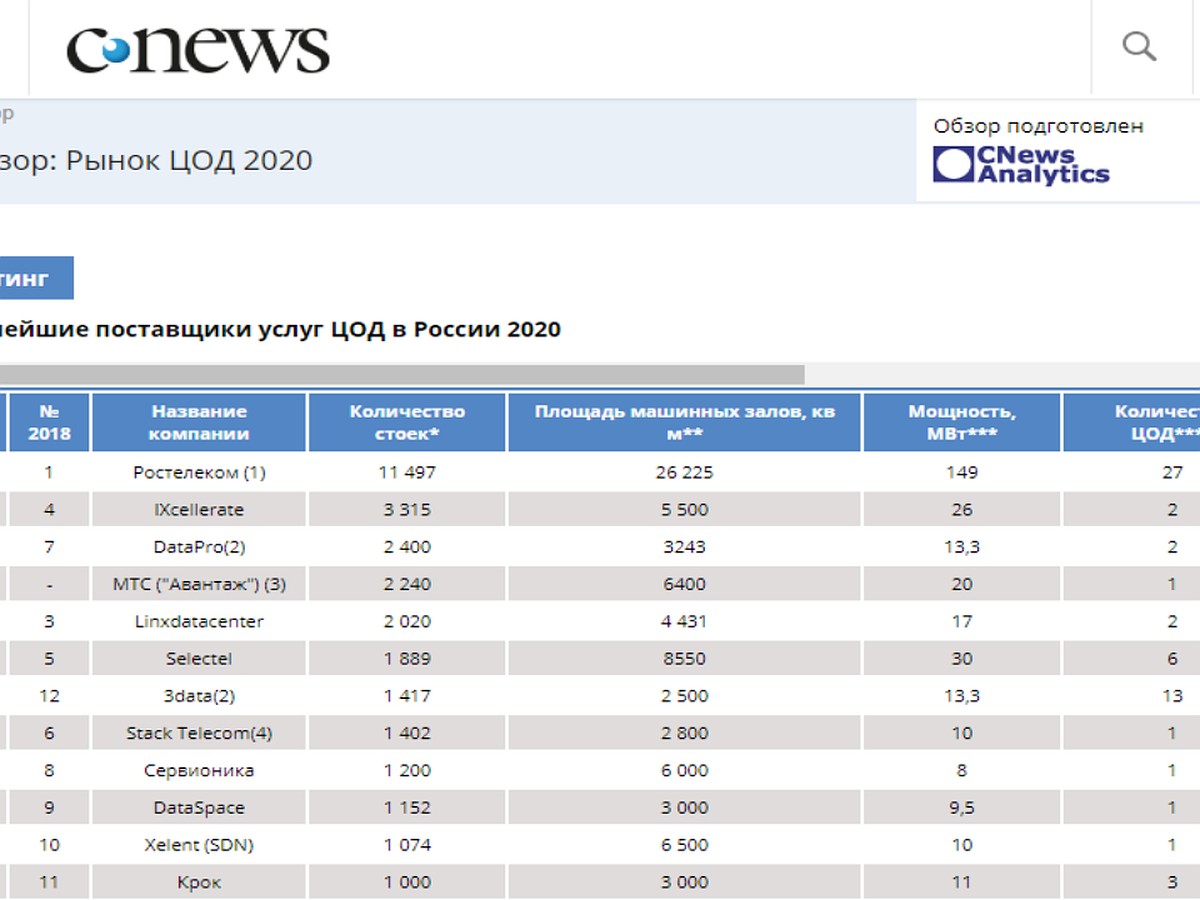 Ростелеком» лидирует с большим отрывом на российском рынке поставщиков  услуг ЦОД по итогам 2019 года - KP.RU