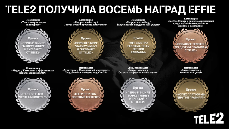 Tele2 завоевала восемь наград престижной премии Effie Awards Russia, которая вручается за достижения в области маркетинга и рекламы в России.