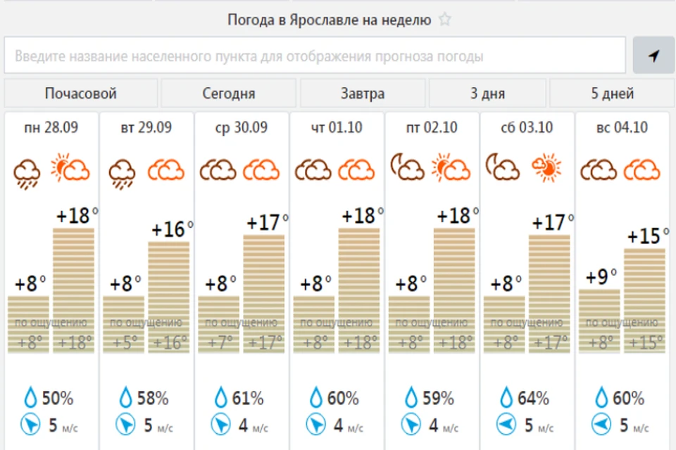 Погода в ярославле на неделю рп5. Погода в Ярославле на неделю. Прогноз погоды Котельнич. Норм погода. Погода в Котельниче на неделю.