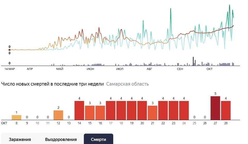 В последние дни регулярно фиксируется по 4-5 умерших