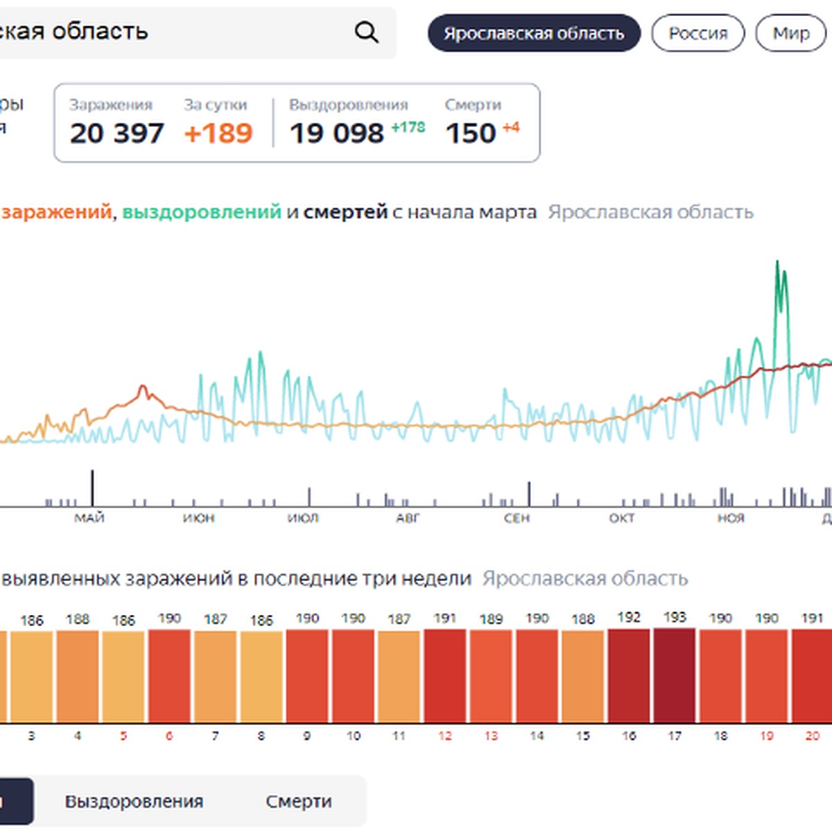 Коронавирус в Ярославской области, последние новости на 21 декабря 2020  года: от COVID-19 скончались 150 человек - KP.RU