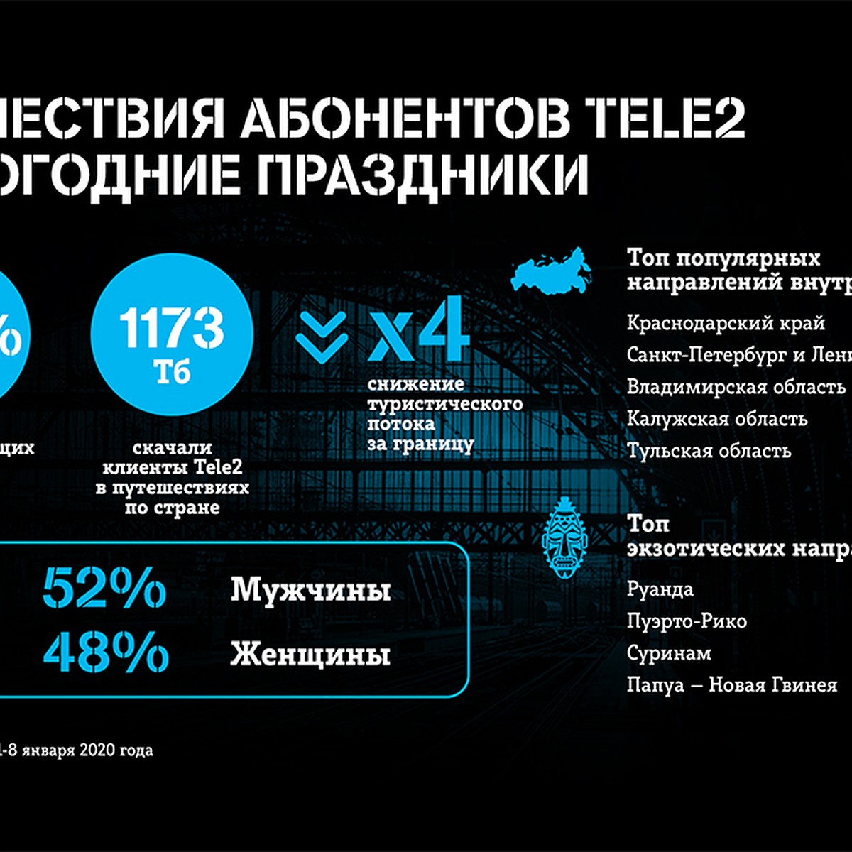 Мурманские абоненты Tele2 стали больше путешествовать по стране в  новогодние праздники - KP.RU