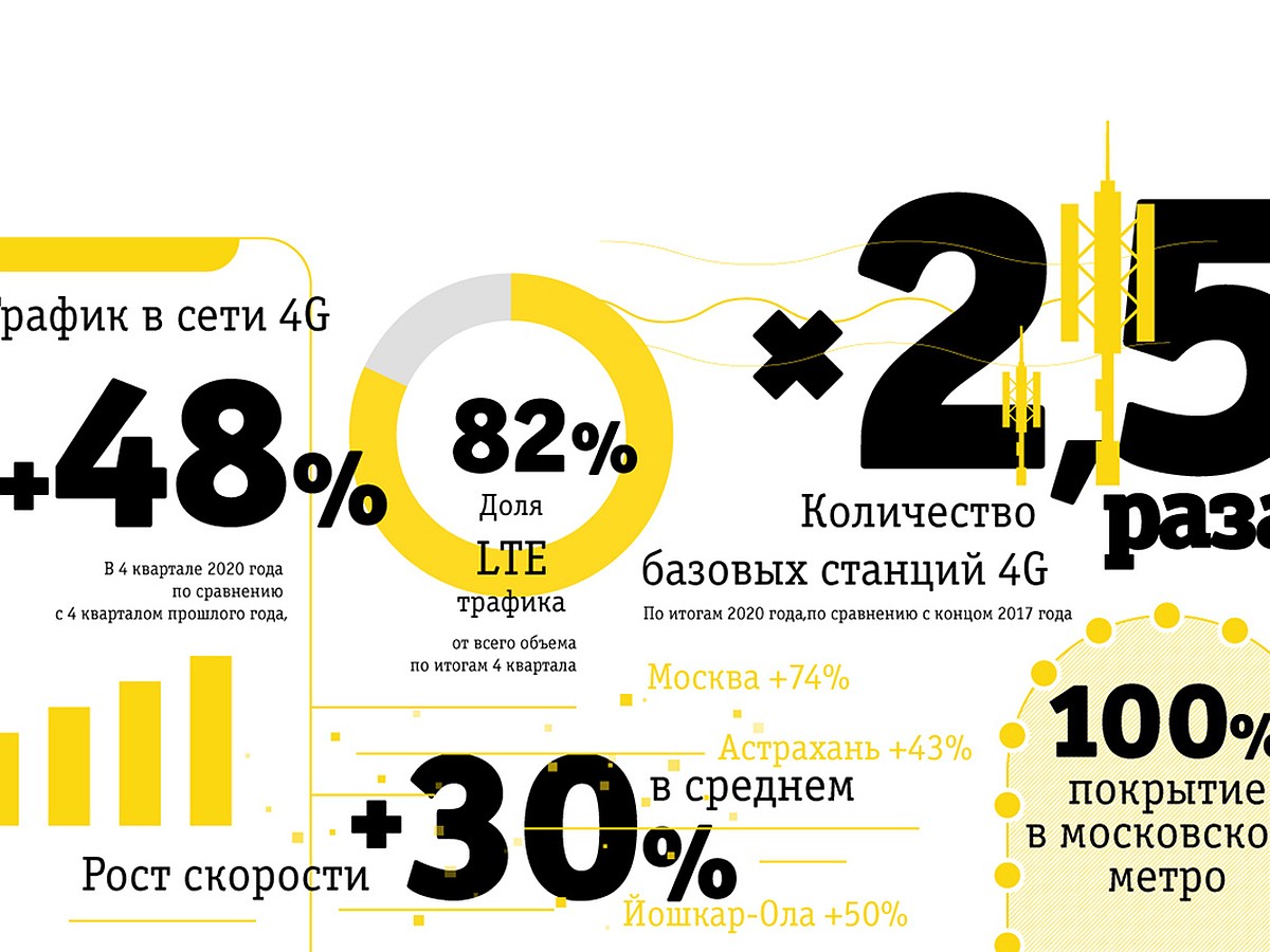 Билайн увеличил сеть 4G в 2,5 раза за последние три года - KP.RU