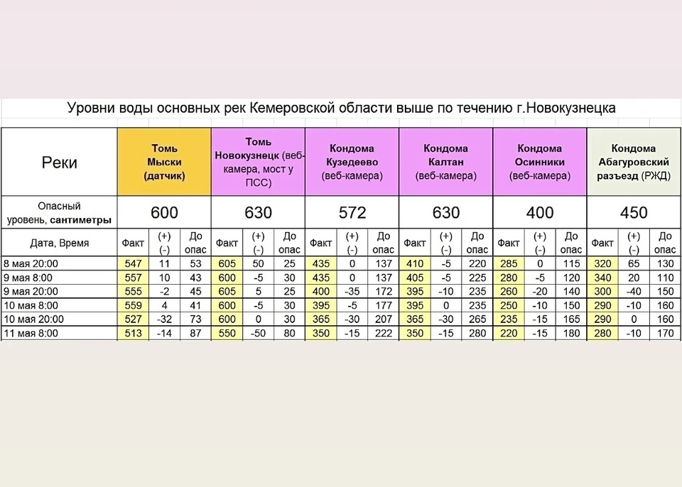 Уровень воды в Томи (г. Новокузнецк) на сегодня Архивные …