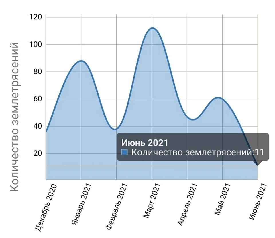 Второе землетрясение за сутки произошло в Хабаровском крае - KP.RU