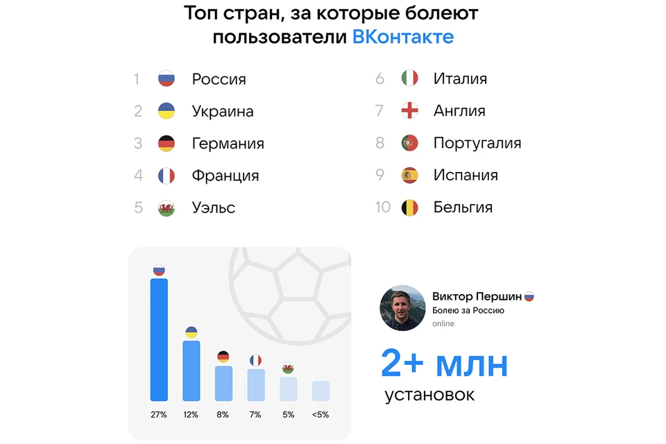 Чаще всего пользователи ставят эмодзи-статусы, чтобы поддержать сборные России, Украины и Германии