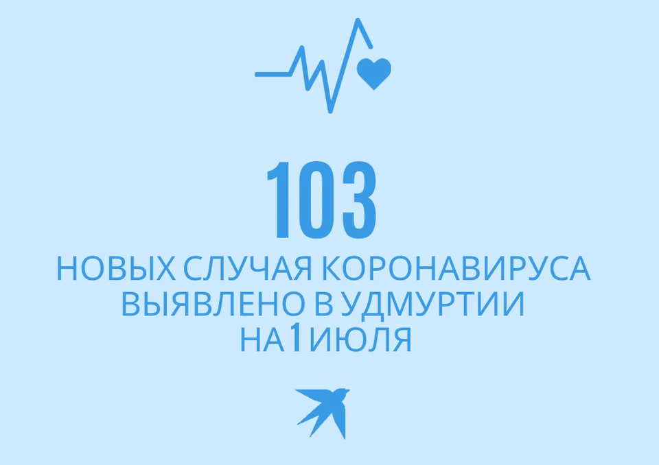 Всего на 1 июля в Удмуртии зарегистрировано 35 852 лабораторно подтвержденных случая коронавирусной инфекции.