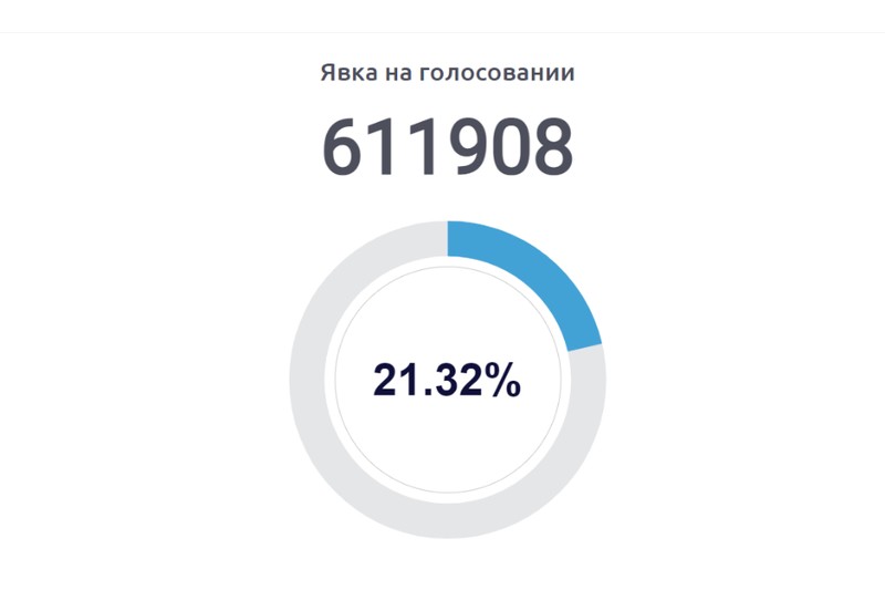 Явка на 12.00 11 июля 2021 г.
