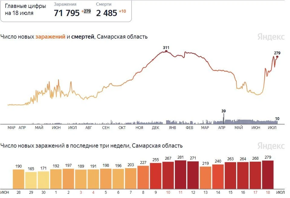 В Самаре растет заболеваемость коронавирусом