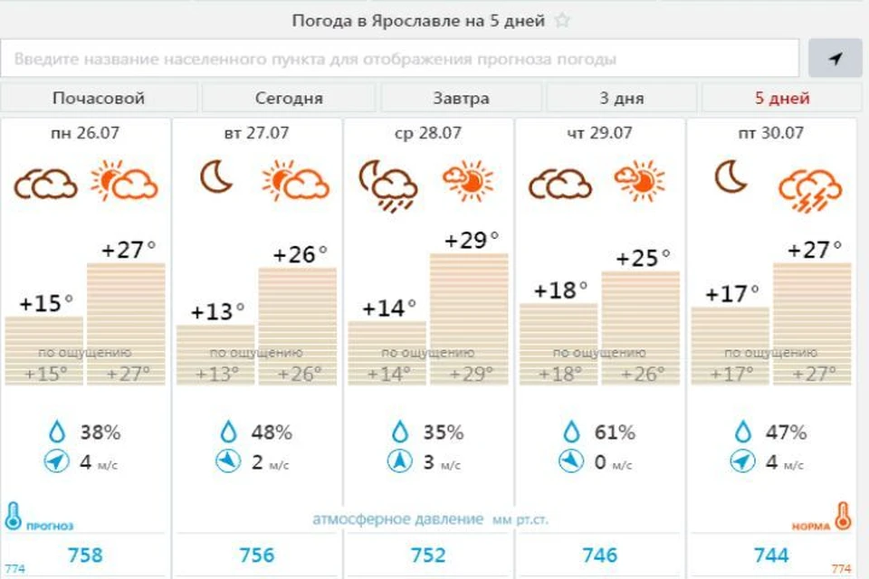 Прогноз погоды до пятницы в Ярославле. Скриншот, сайт Центра "Фобос"