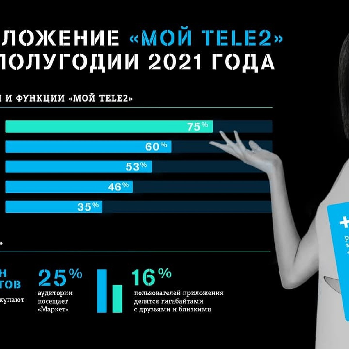 Абоненты Tele2 меняют неизрасходованные минуты на кино в мобильном  приложении - KP.RU