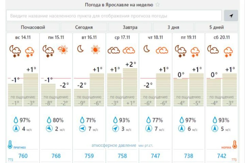 Погода в серпухове на август 2024. Погода в Ярославле на неделю.