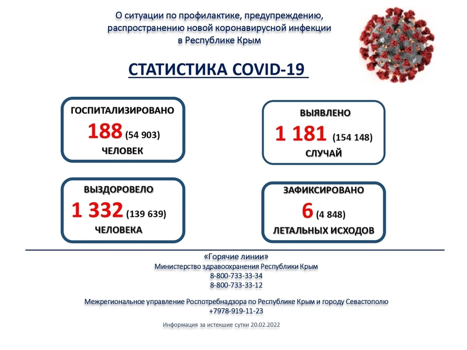 Всего с начала пандемии на полуострове выявили 154 148 положительных на Covid-19. Фото: Минздрав РК
