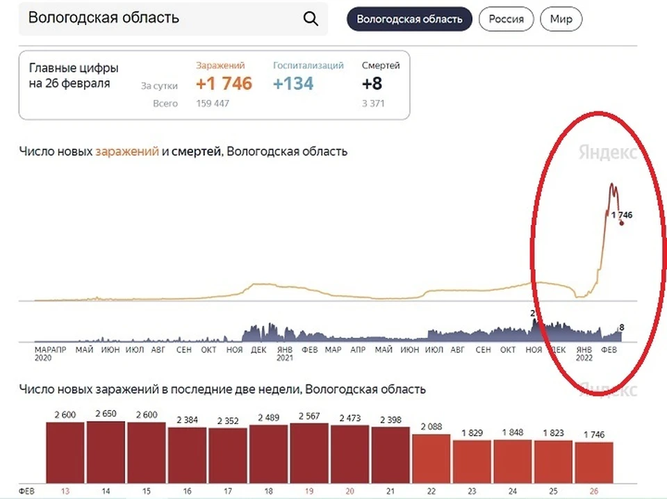 Уровень заболеваемости снижается.