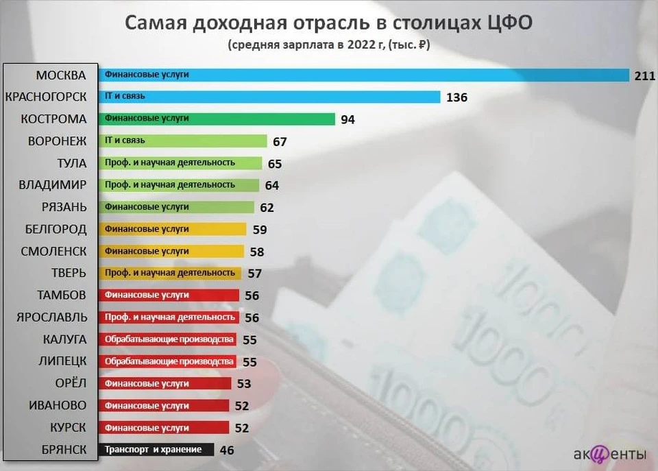 Регион 2022. Средняя зарплата по России 2022. Рейтинг зарплат. Где самая высокая средняя зарплата. Высокая зарплата в России 2022.