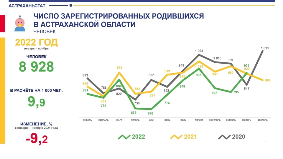 Население астраханской. Статистика рождаемости. Статистика человечества.