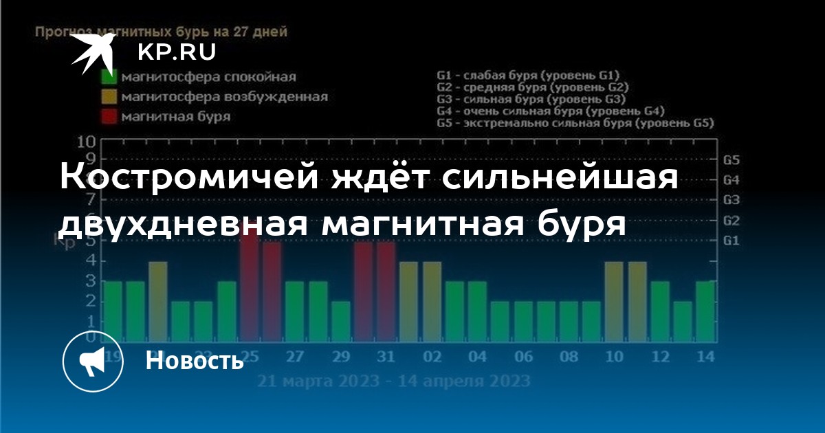 Магнитные бури 11 декабря