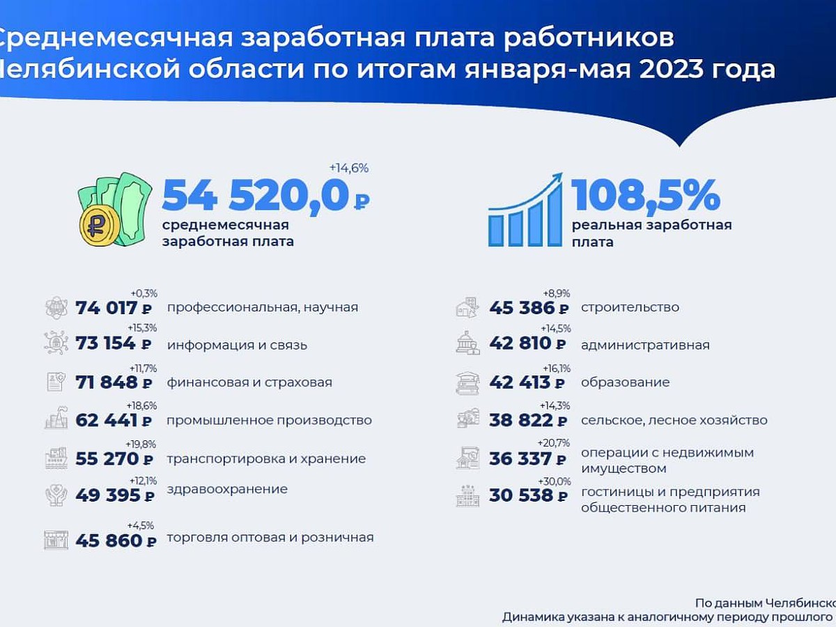 Власти заявили о росте средней зарплаты в Челябинской области - KP.RU