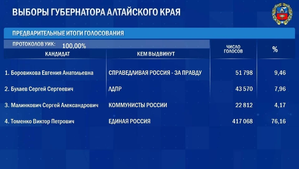 Предварительные итоги голосования на выборах губернатора Алтайского края-2023. Скриншот с сайта ЦИК