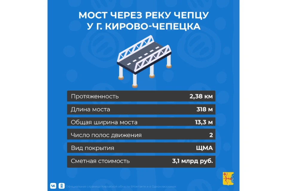 Ранее сообщалось, что стройка обойдется в 3 с лишним миллиарда рублей. Фото: правительство КО