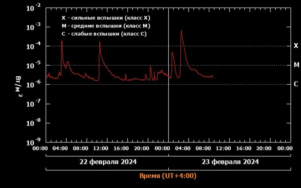 Из-за серии вспышек на Солнце в некоторых регионах России можно будет увидеть северное сияние. ФОТО: xras.ru