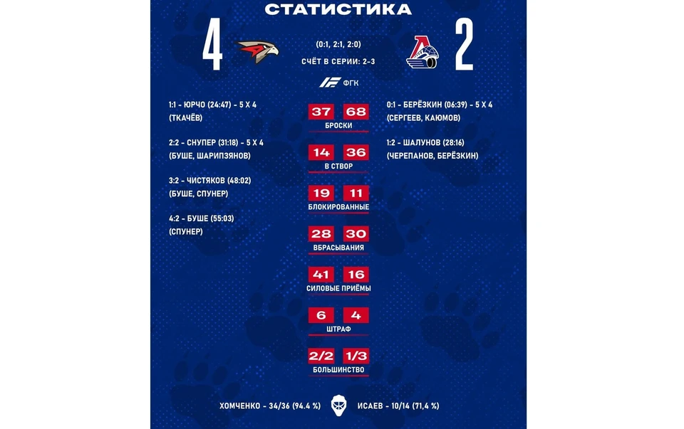 Счет в серии - 3:2 в пользу ярославцев. Фото: пресс-служба ХК «Локомотив»