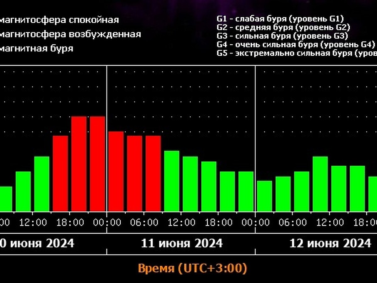 Магнитная буря уровня G2 испортит жизнь костромичам 10 июня - KP.RU