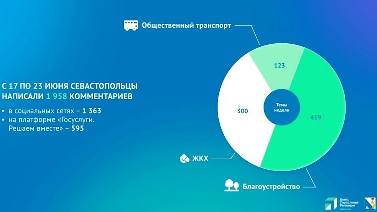 За неделю севастопольцы отправили чиновникам почти 2 тысячи  онлайн-сообщений - KP.RU