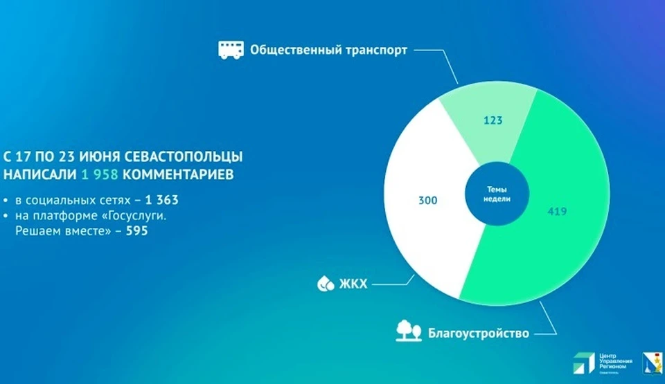 Каждая жалоба изучена и отработана. Инфографика: sev.gov.ru