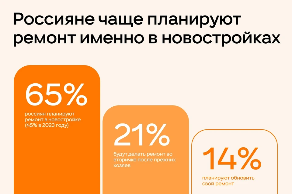 В этом году 65% респондентов планируют ремонт в новых квартирах.
