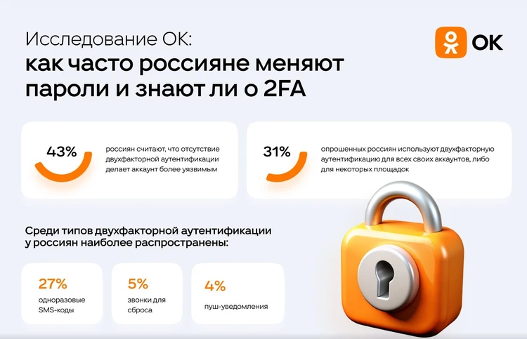 43% россиян считают, что отсутствие двухфакторной аутентификации делает аккаунт более уязвимым