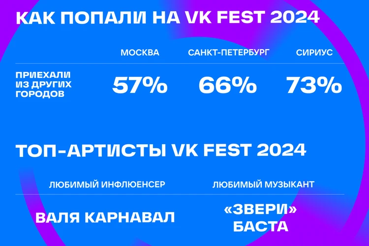 Исследование VK Fest: россияне стали чаще ездить в другие города ради фестивалей