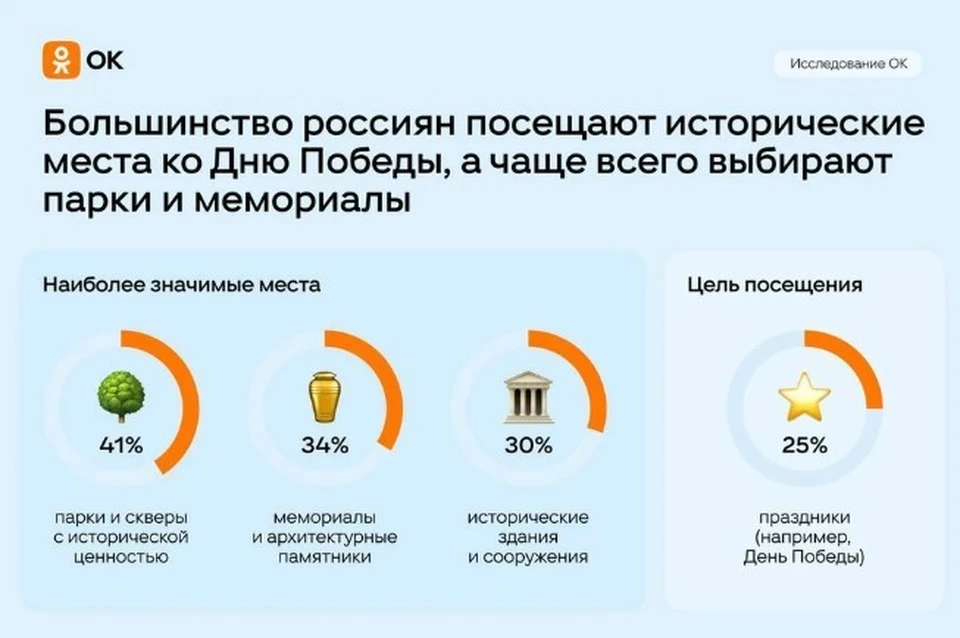 Большинство россиян испытывают гордость за историю страны и уважение к предкам при посещении памятных мест