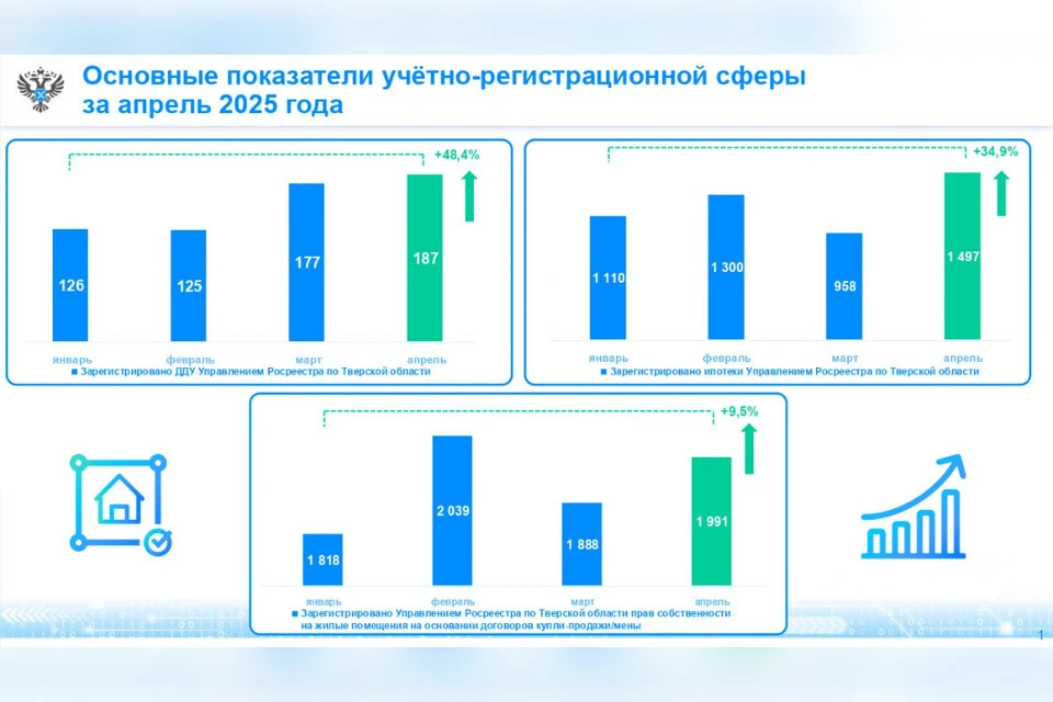При этом растет и число договоров долевого участия. Фото: Росреестр Тверской области.