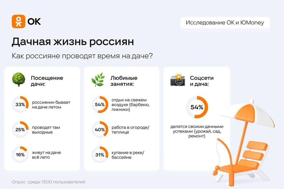 Исследование ОК и ЮMoney