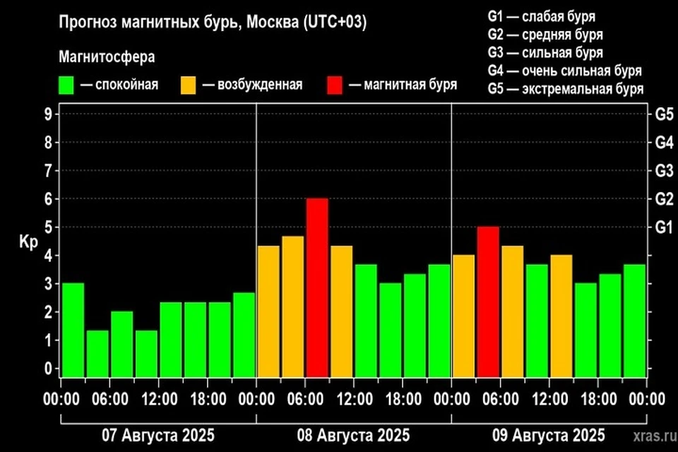 Мощная магнитная буря случится уже завтра. Фото: Космическая погода — xras.ru