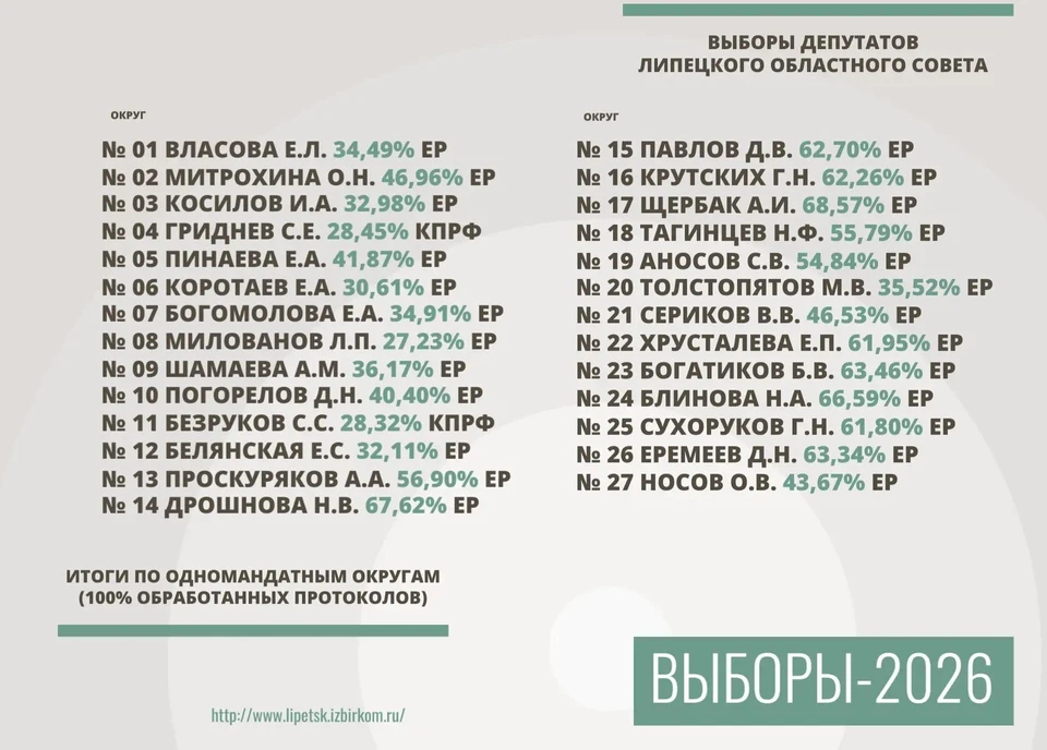 В 27 одномандатных округах победу одержали 25 представителей «Единой России» и два – КПРФ.