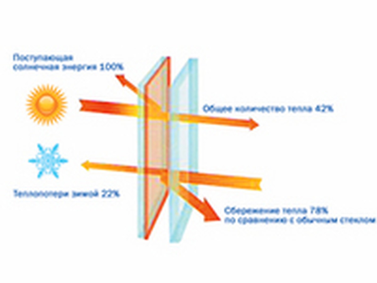 Встречайте новинку 2011 года - СуперСтекло «Термос»! - KP.RU