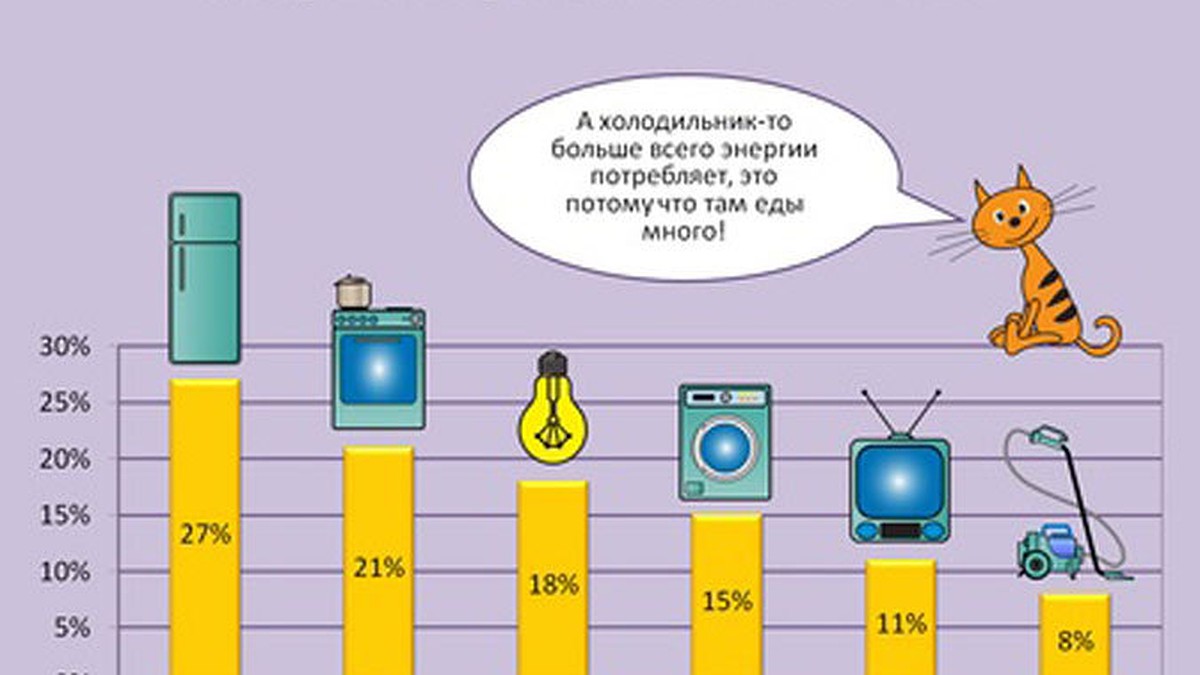 Простые советы по экономии электроэнергии в быту - KP.RU