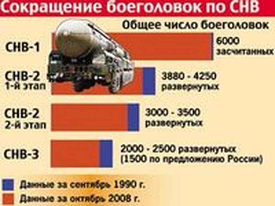 Сокращение вооружений. Стратегические наступательные вооружения. СНВ 1 СНВ 2 СНВ 3. Количество боеголовок в России. СНВ аббревиатура.