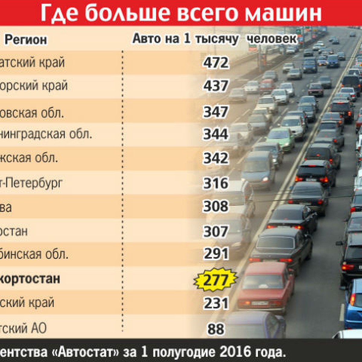 Башкирия не попала в Топ-10 по обеспеченности автомобилями - KP.RU