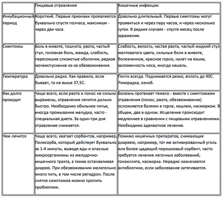 Как отличить ротавирус от отравления. Симптомы ротавирусной инфекции и отравления. Отличие ротавируса от отравления. Как отличить ротавирус от отравления у ребенка. Инфекция и отравление отличия.