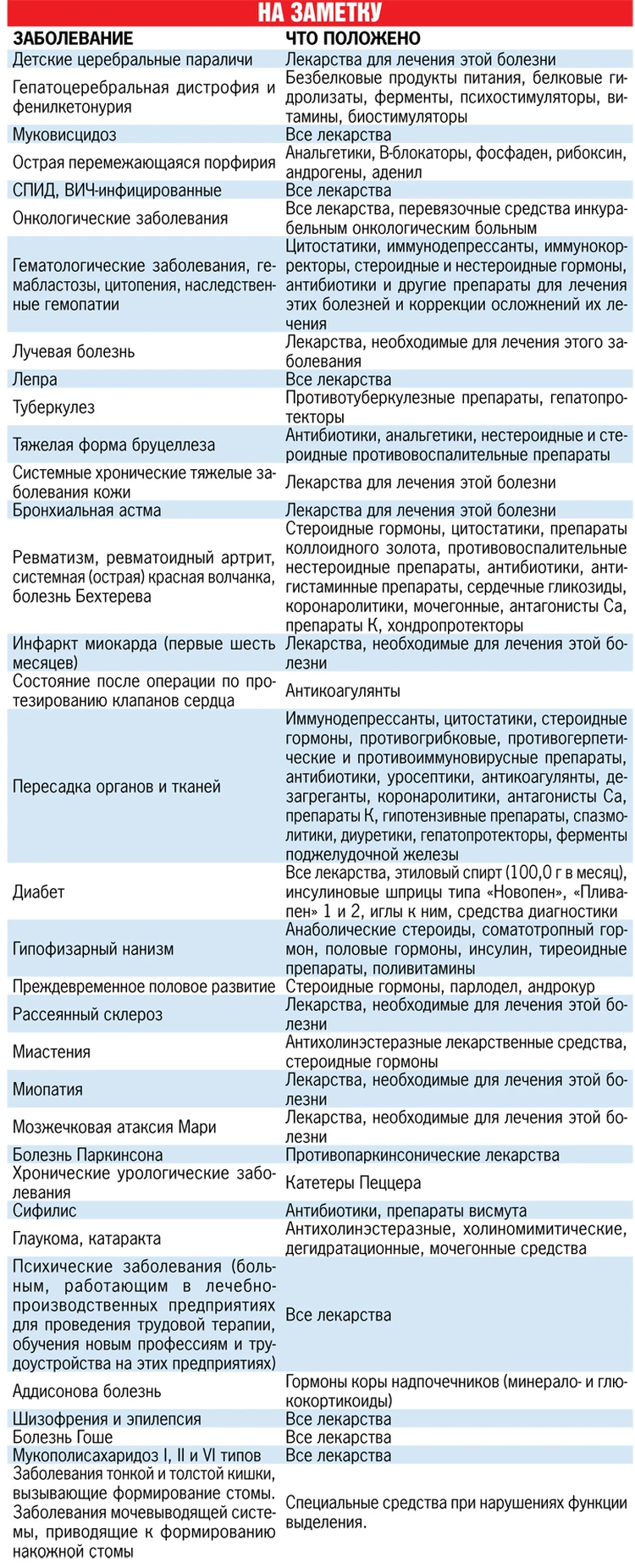 При каких болезнях москвичам положены бесплатные лекарства - KP.RU