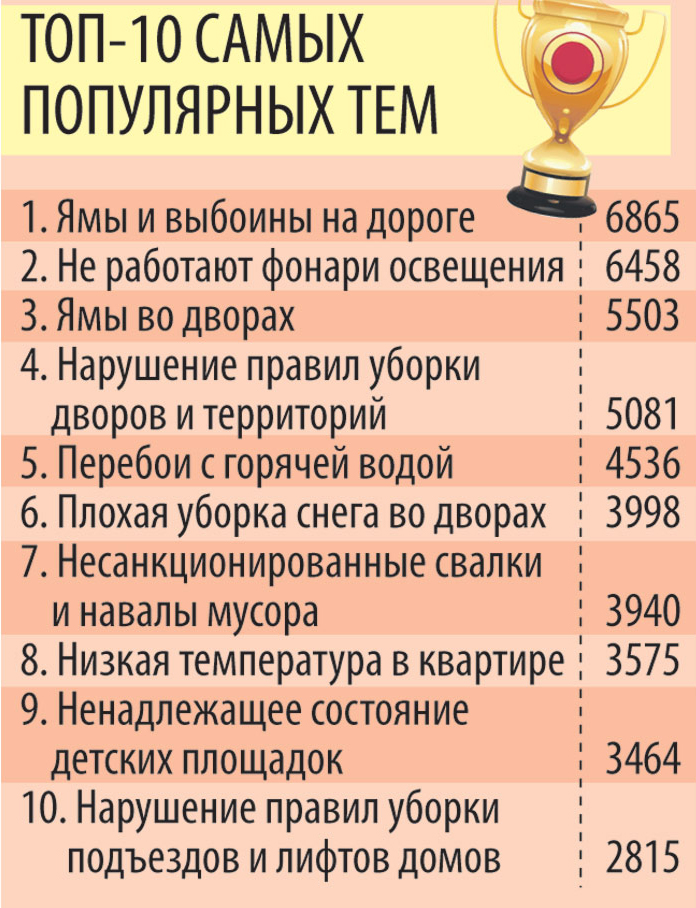 Топ-10 самых популярных тем